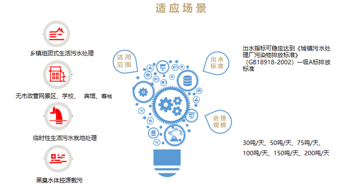 智能污水處理器 A1系列(鄉鎮污水集中處理解決方案)(圖2)